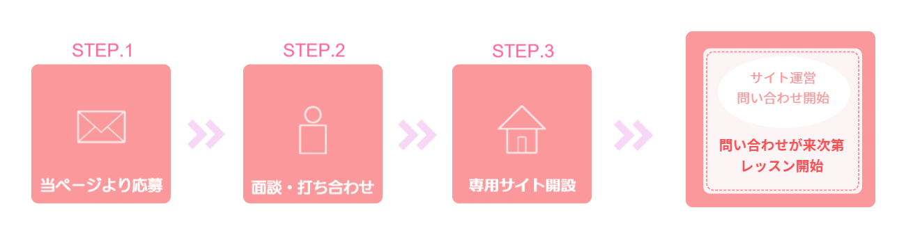 お申込みの流れ